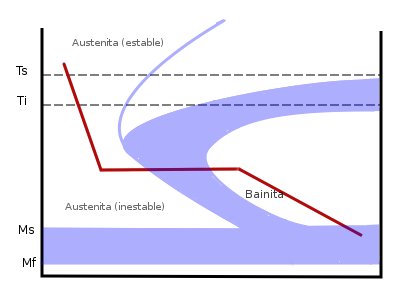 Austempering Phase Diagram